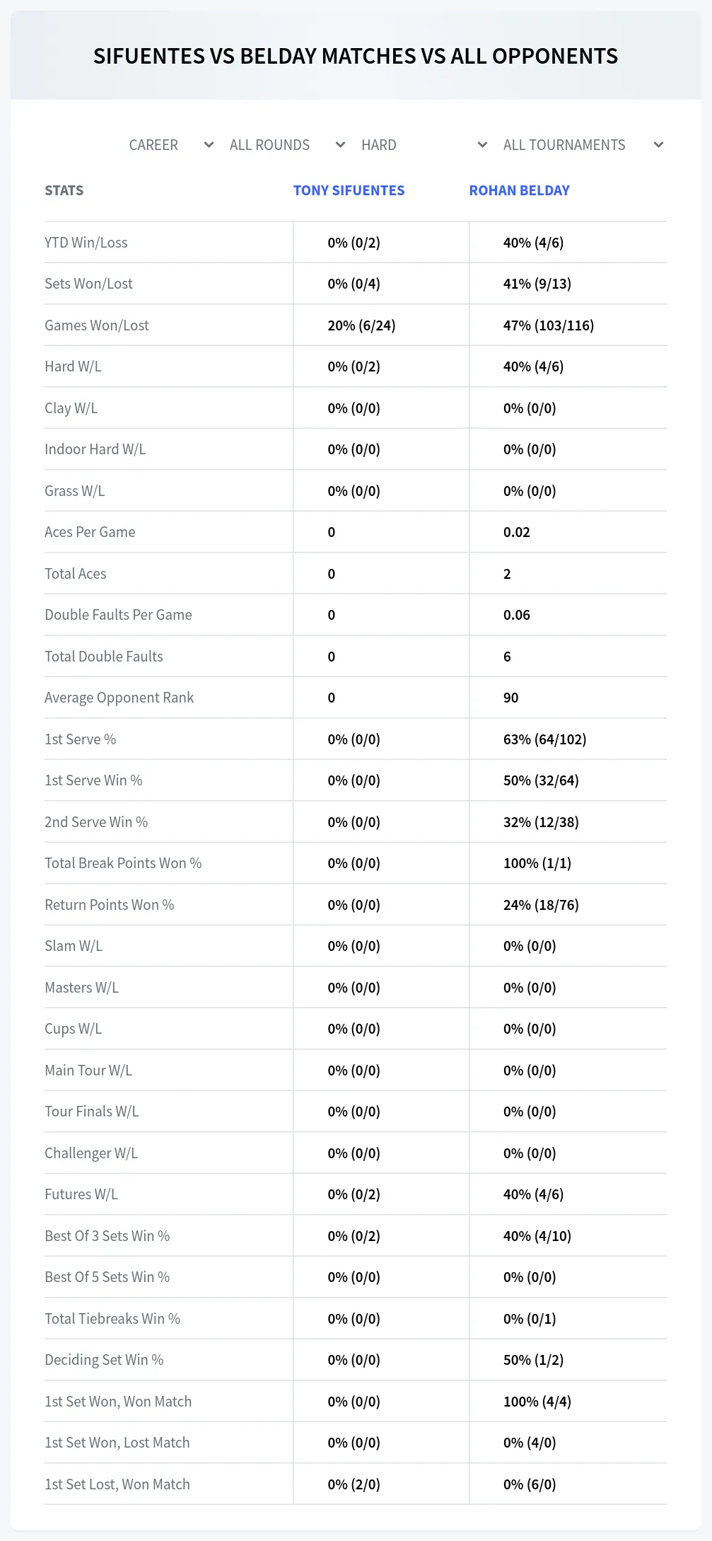 Rohan Belday Tony Sifuentes Prediction Stats