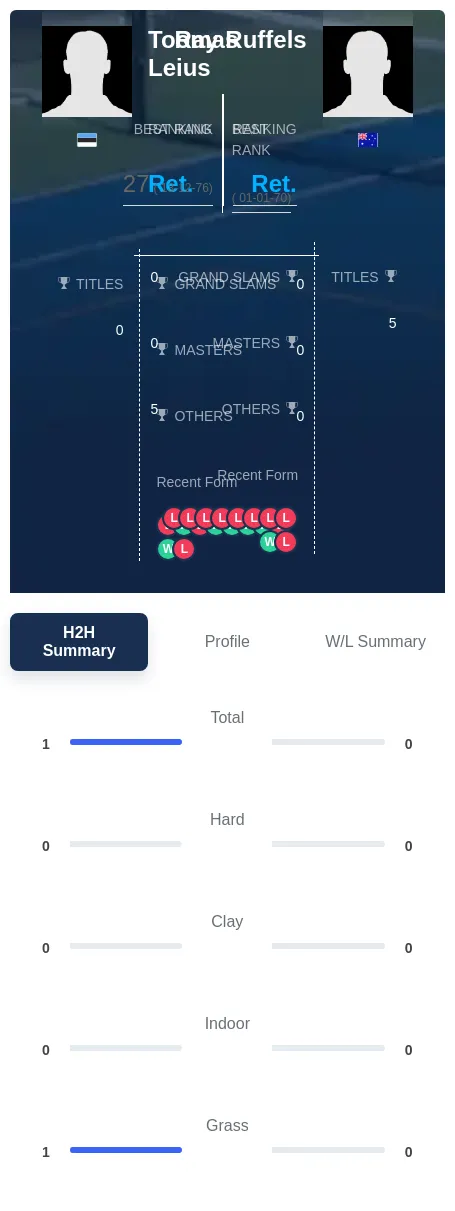 Leius Ruffels H2h Summary Stats