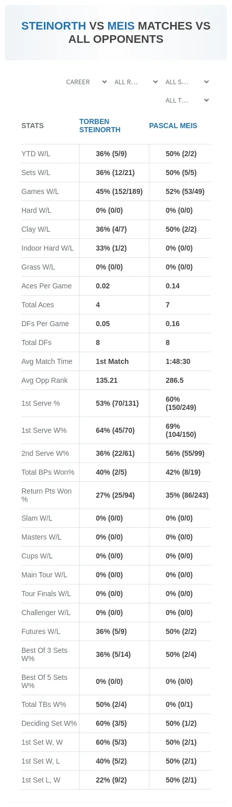 Torben Steinorth Pascal Meis Prediction Stats