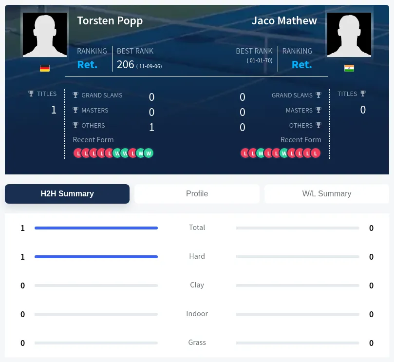 Popp Mathew H2h Summary Stats