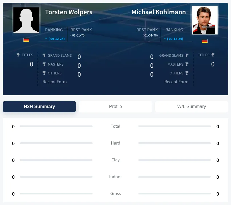 Wolpers Kohlmann H2h Summary Stats