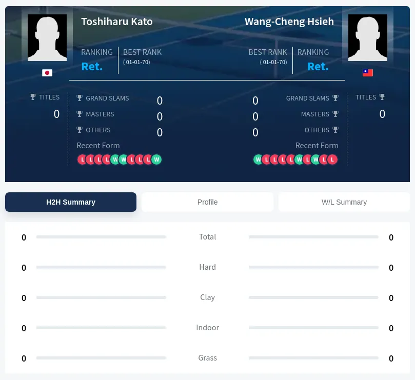 Kato Hsieh H2h Summary Stats