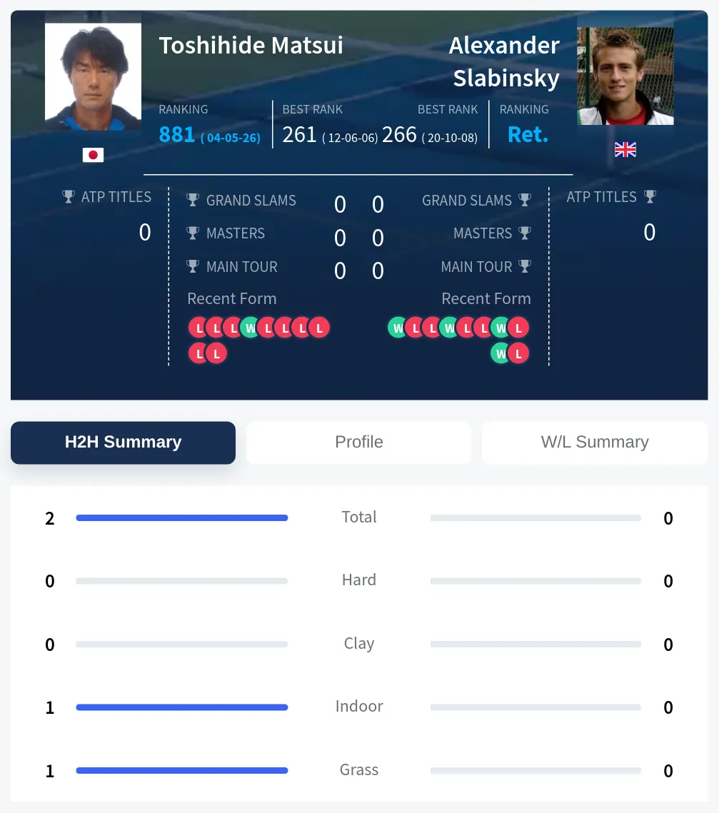 Matsui Slabinsky H2h Summary Stats