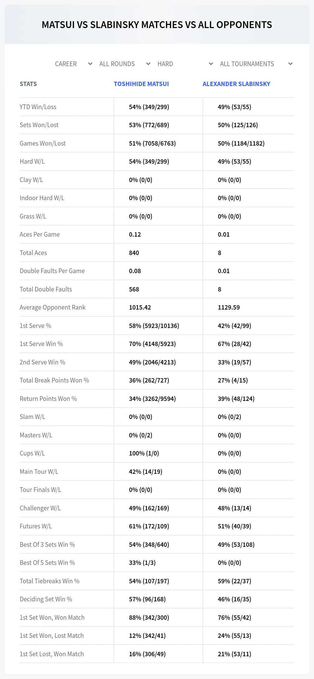 Toshihide Matsui Alexander Slabinsky Prediction Stats