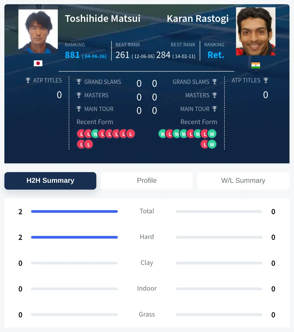 Matsui Rastogi H2h Summary Stats