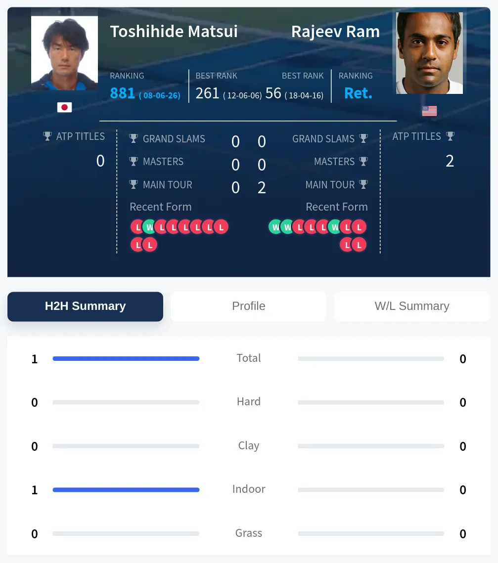 Matsui Ram H2h Summary Stats