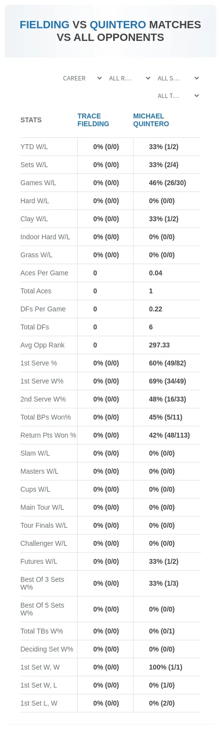 Trace Fielding Michael Quintero Prediction Stats