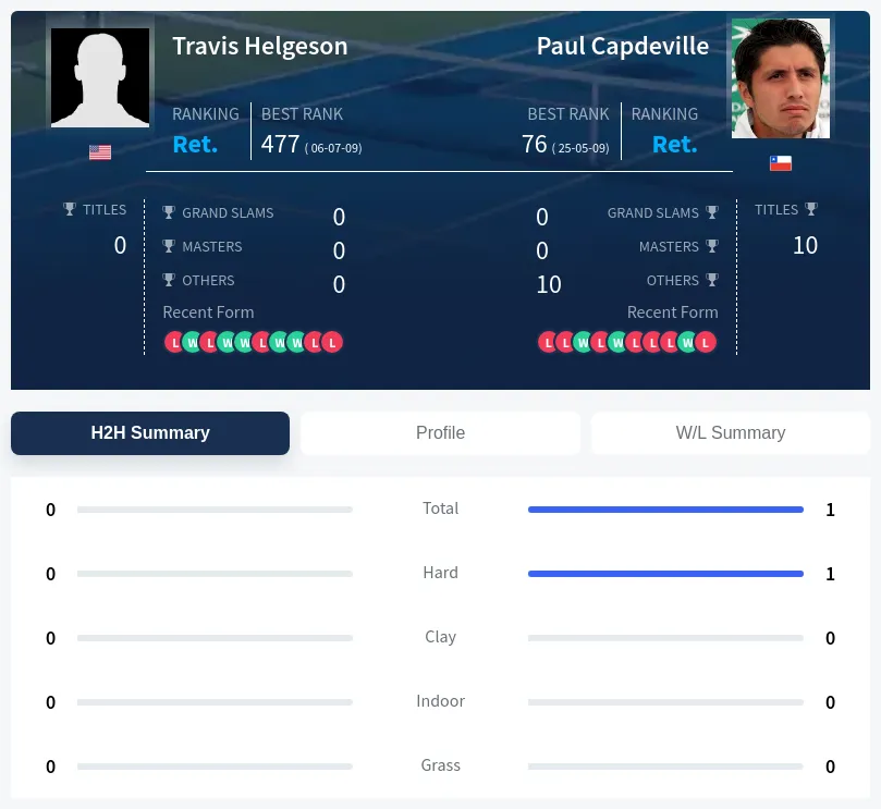 Capdeville Helgeson H2h Summary Stats