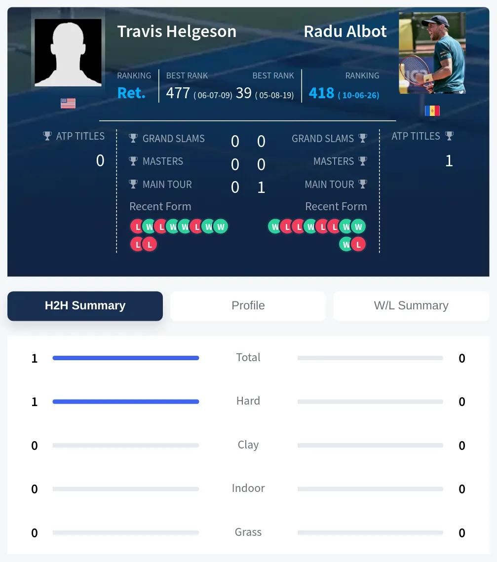 Helgeson Albot H2h Summary Stats