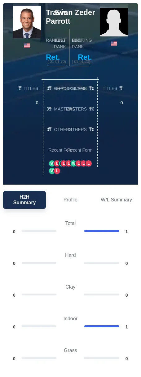 Zeder Parrott H2h Summary Stats