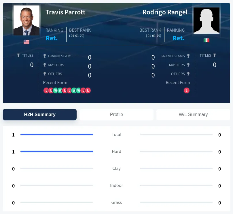 Parrott Rangel H2h Summary Stats