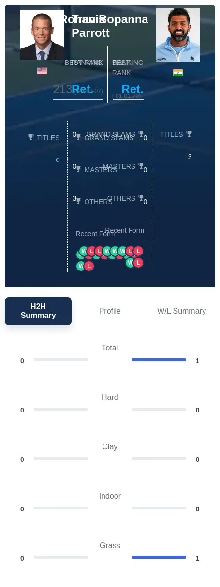 Parrott Bopanna H2h Summary Stats
