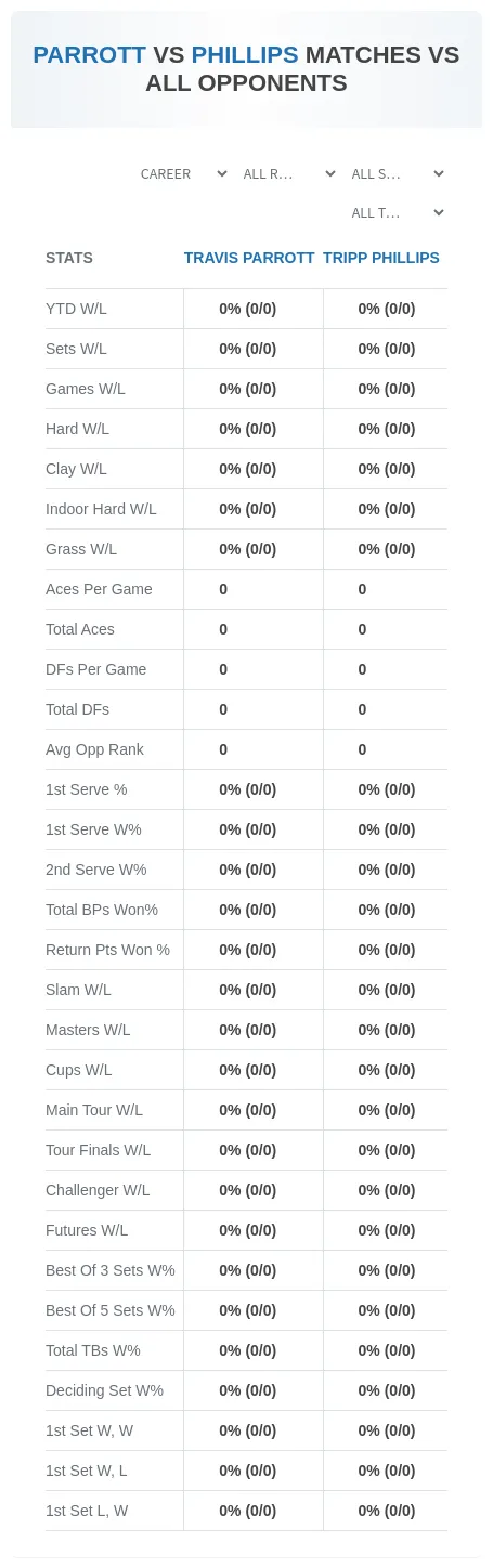 Travis Parrott Tripp Phillips Prediction Stats