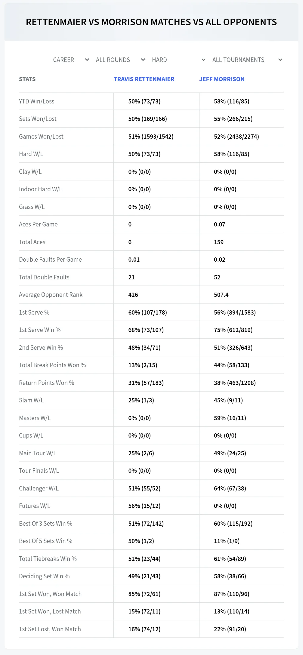 Travis Rettenmaier Jeff Morrison Prediction Stats