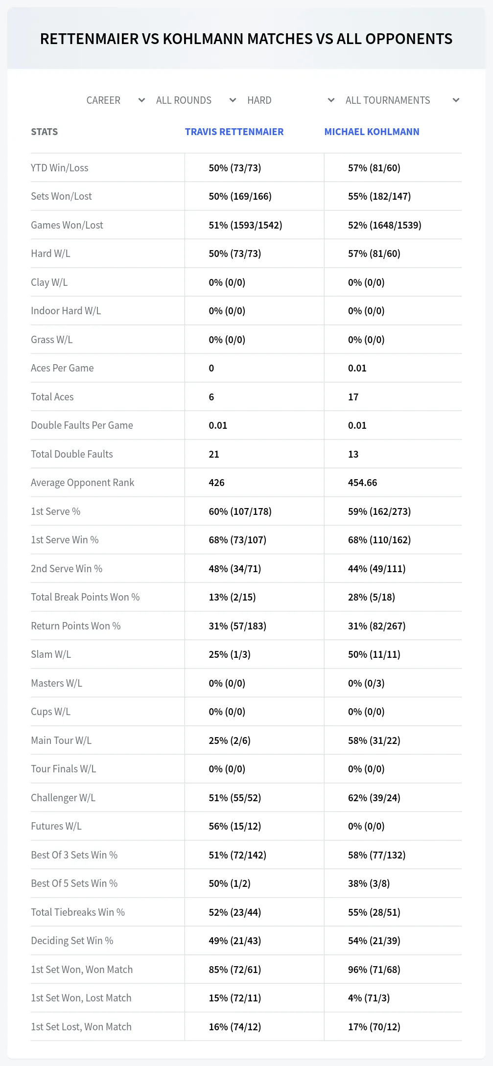 Travis Rettenmaier Michael Kohlmann Prediction Stats