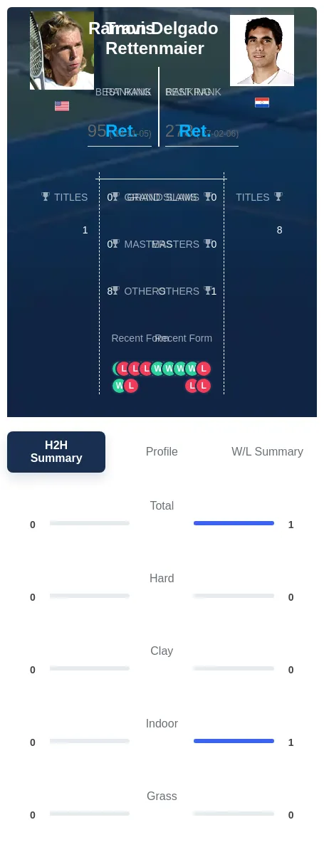 Rettenmaier Delgado H2h Summary Stats