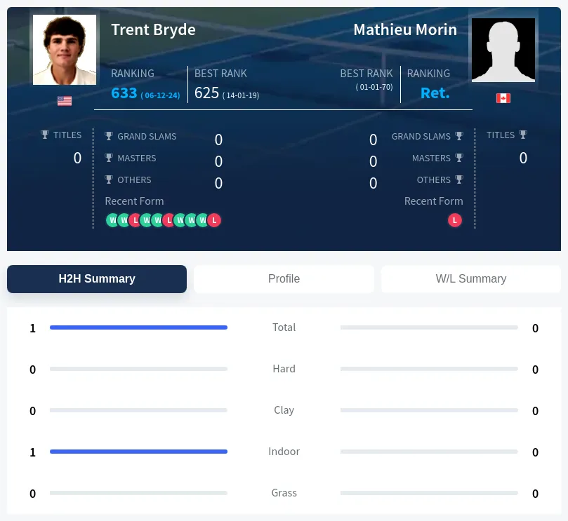 Morin Bryde H2h Summary Stats
