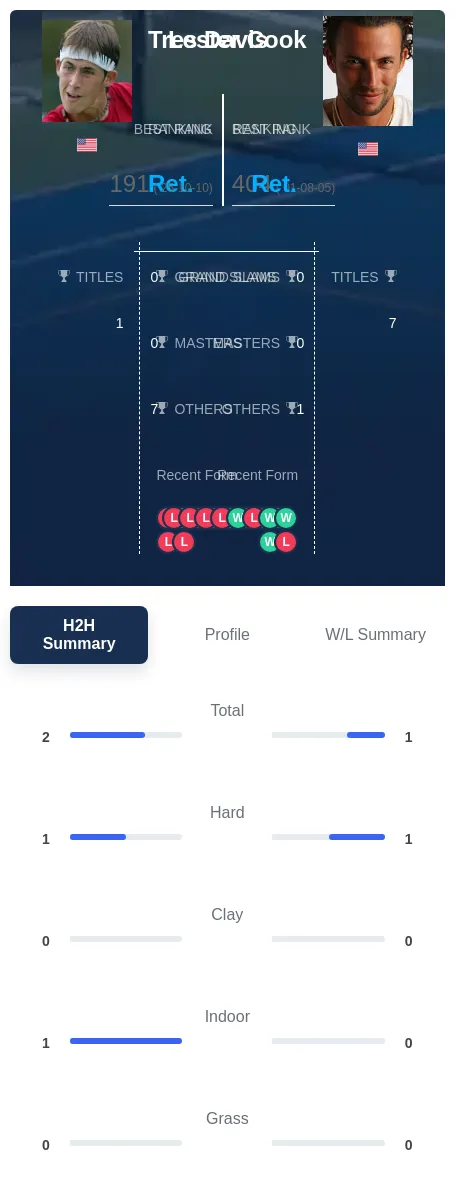 Davis Cook H2h Summary Stats