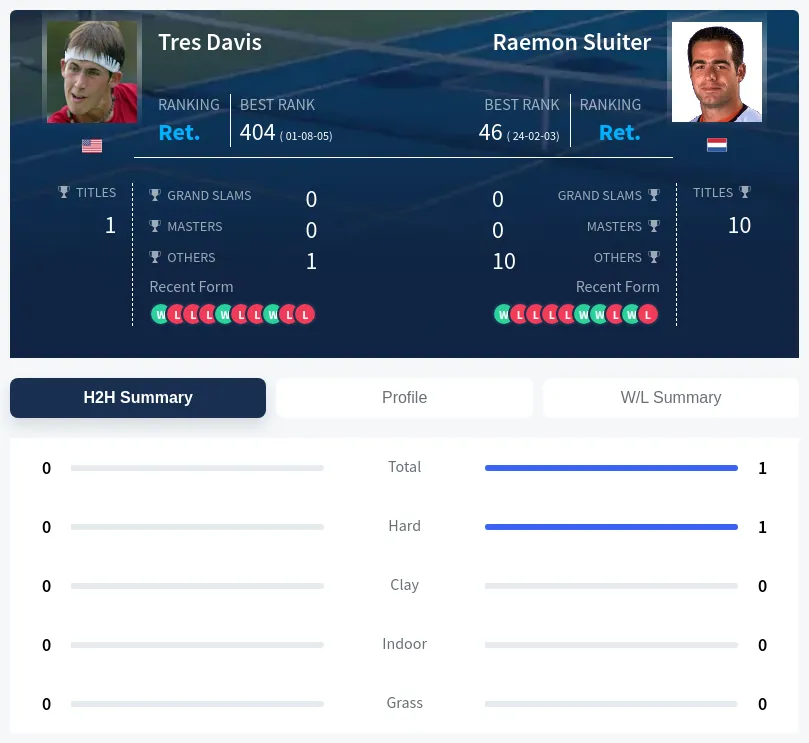 Davis Sluiter H2h Summary Stats