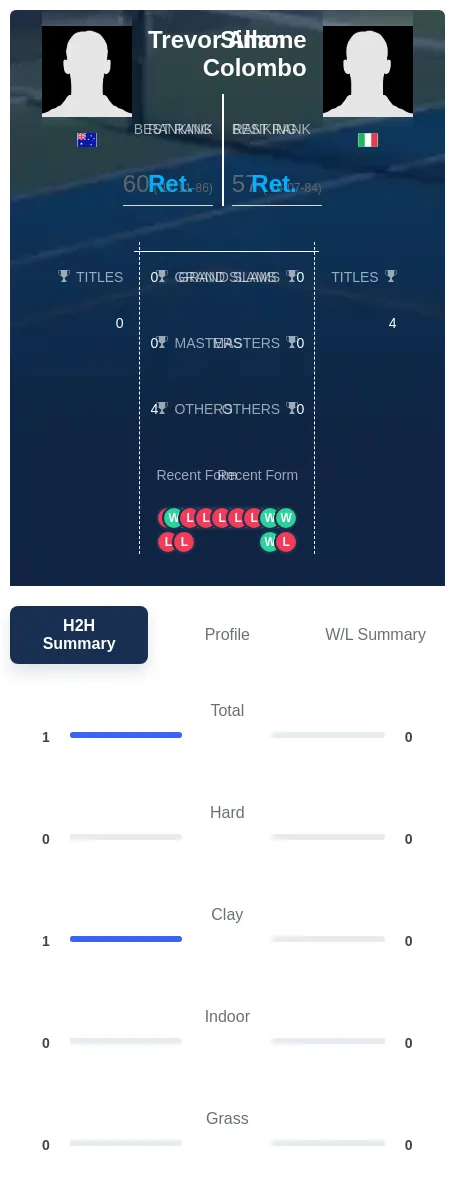 Allan Colombo H2h Summary Stats