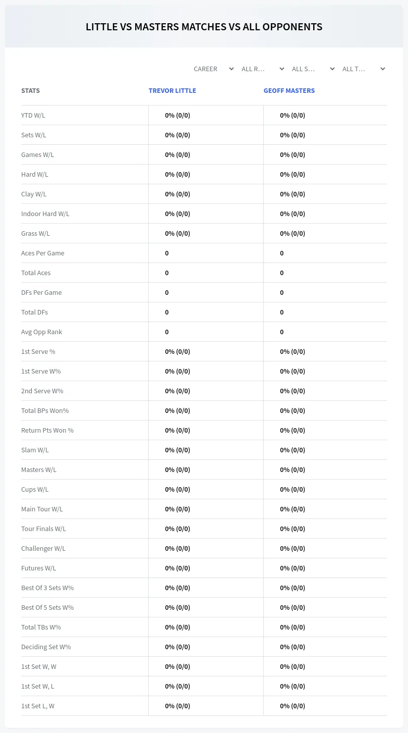 Geoff Masters Trevor Little Prediction Stats