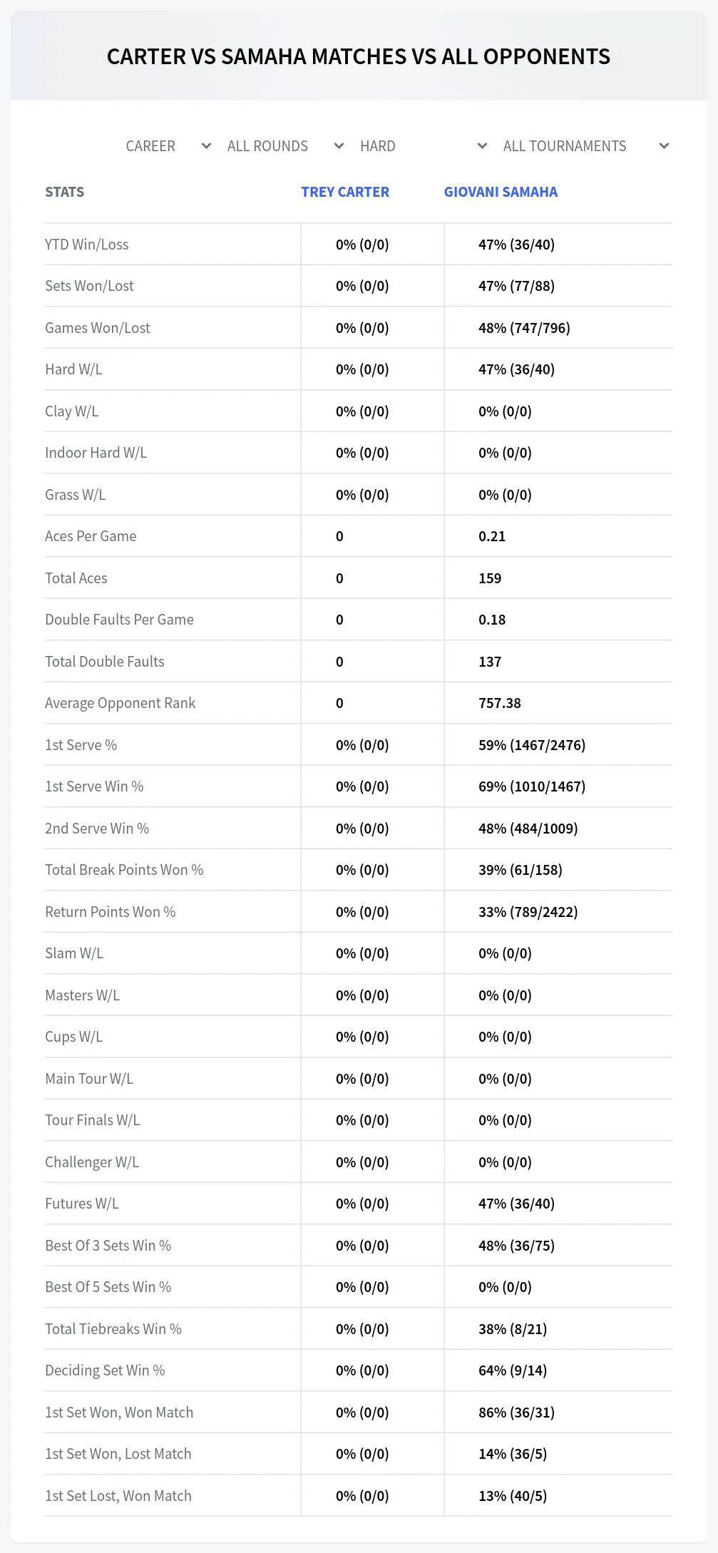 Trey Carter Giovani Samaha Prediction Stats