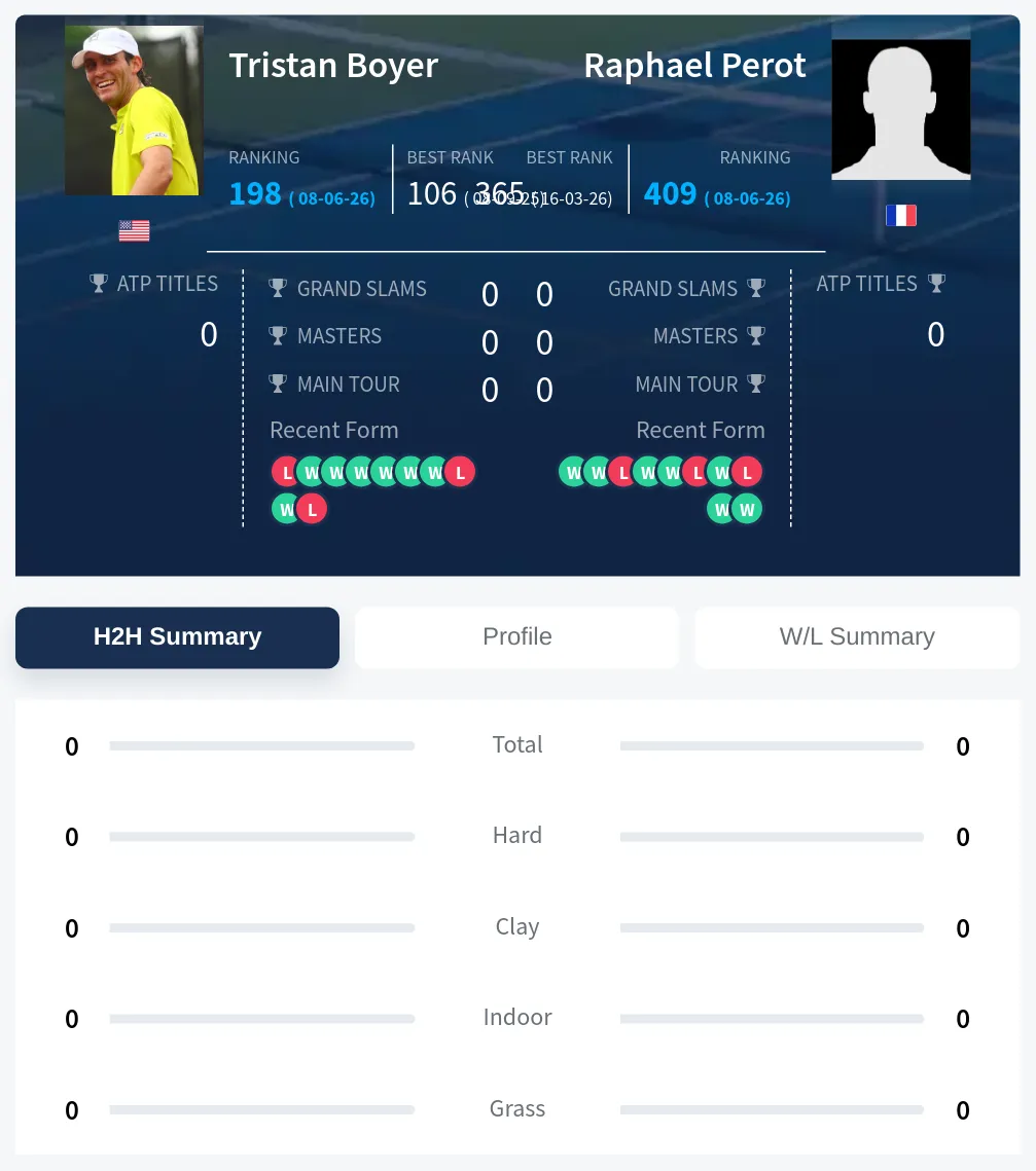 Boyer Perot H2h Summary Stats