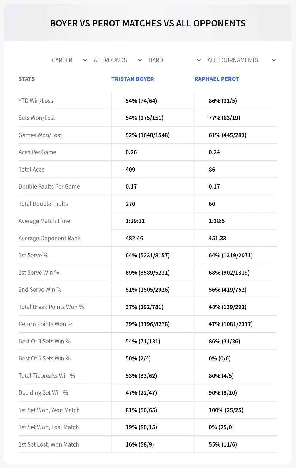 Tristan Boyer Raphael Perot Prediction Stats at Lyon Challenger Day 2