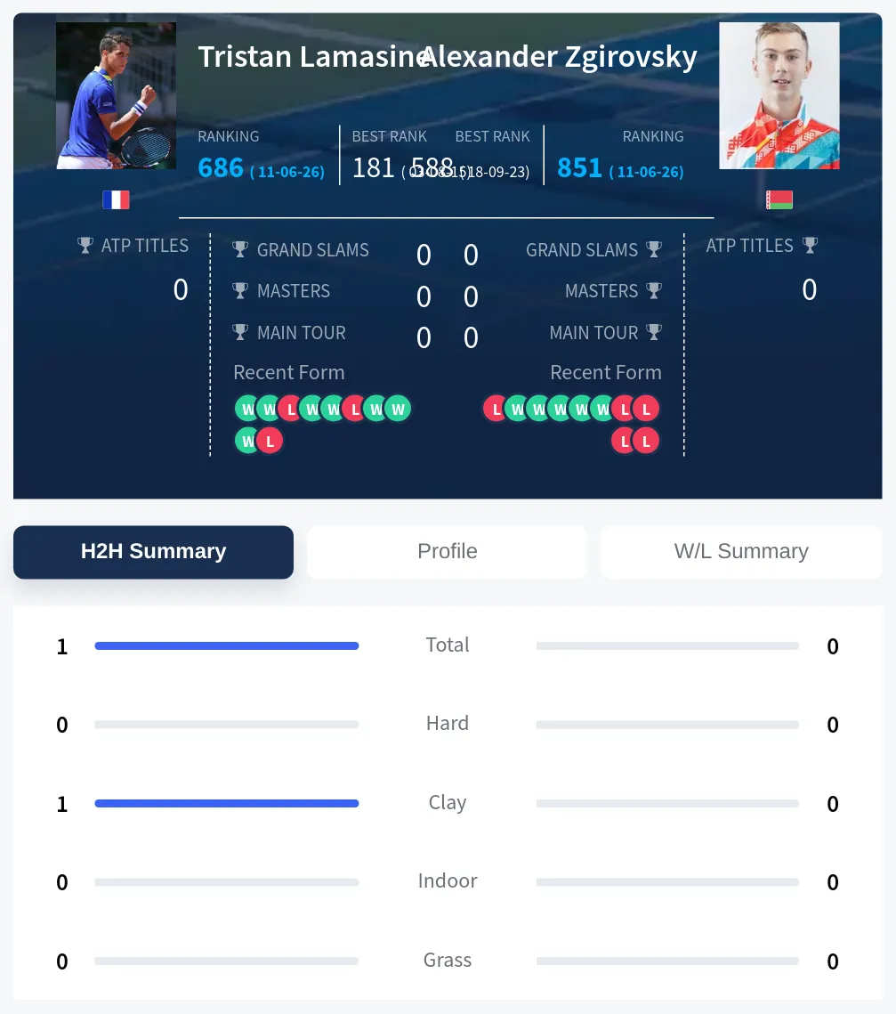 Lamasine Zgirovsky H2h Summary Stats