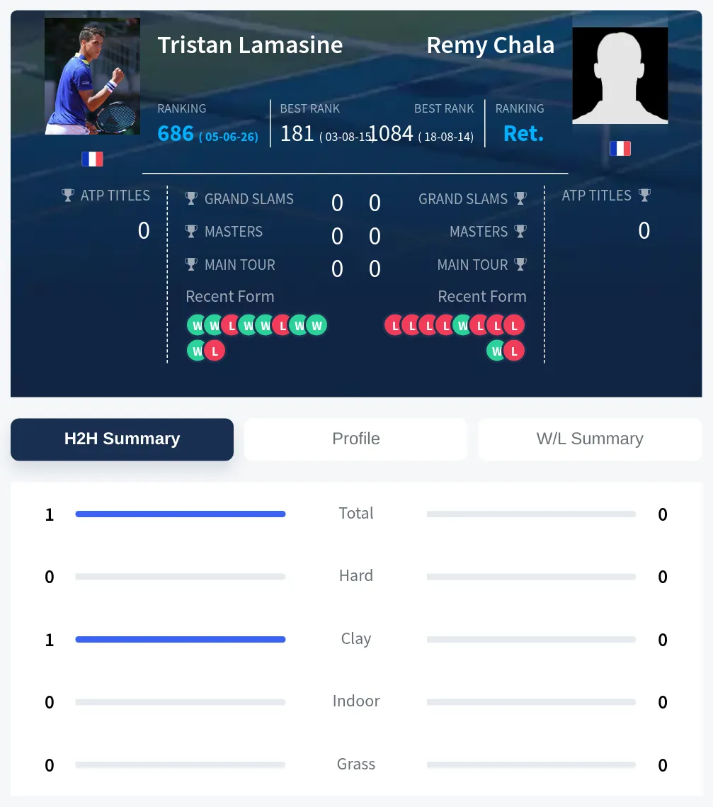 Lamasine Chala H2h Summary Stats