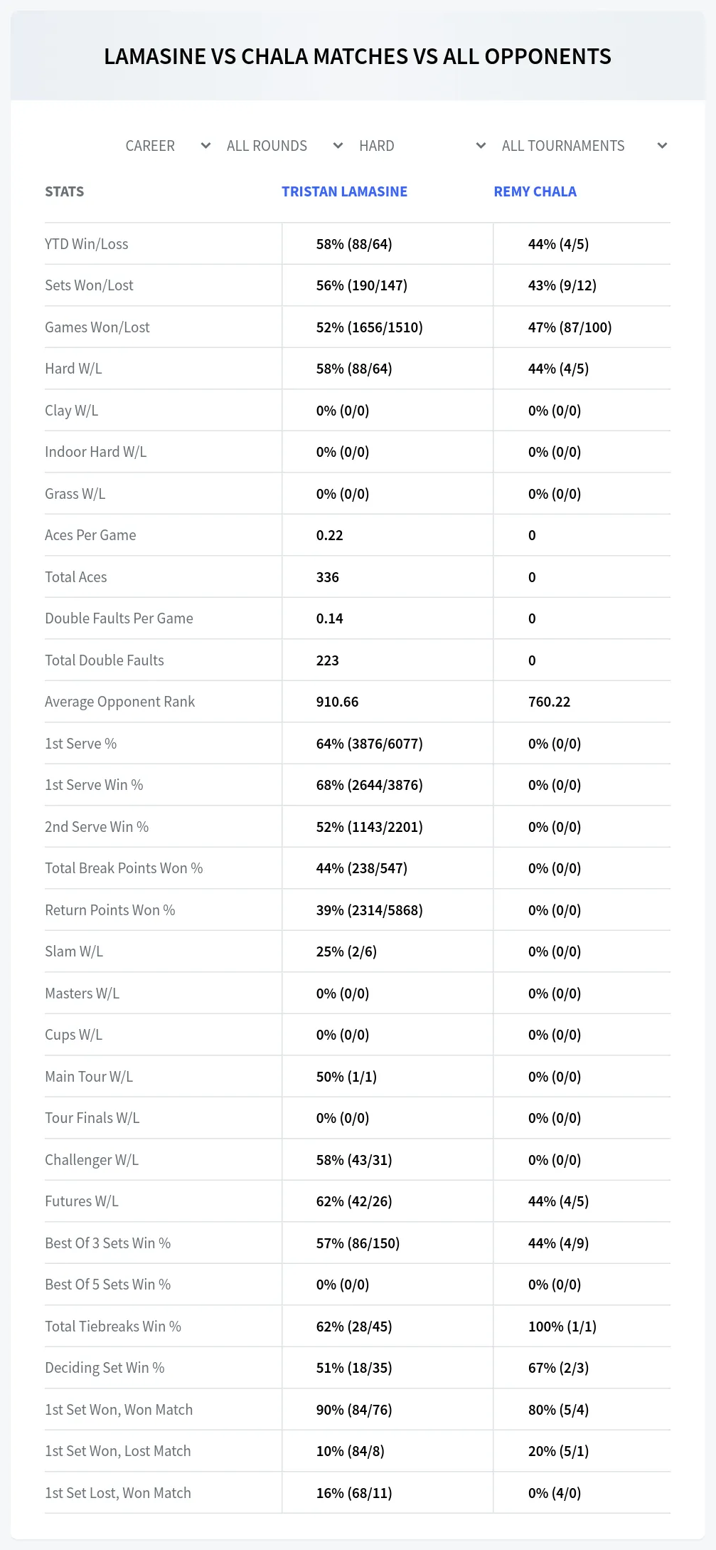 Tristan Lamasine Remy Chala Prediction Stats