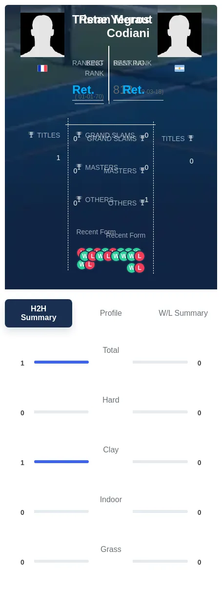 Meraut Codiani H2h Summary Stats