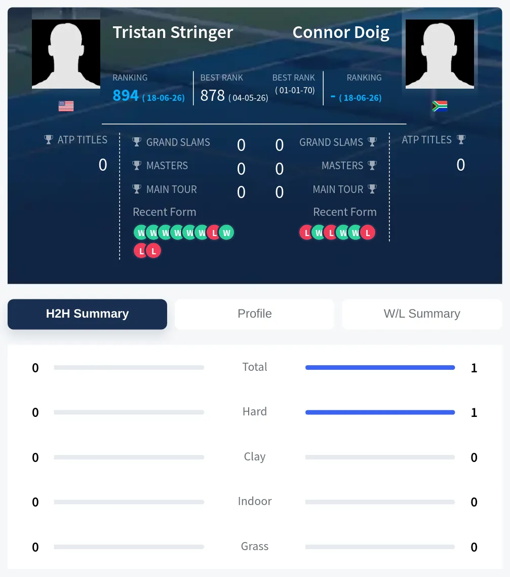 Doig Stringer H2h Summary Stats