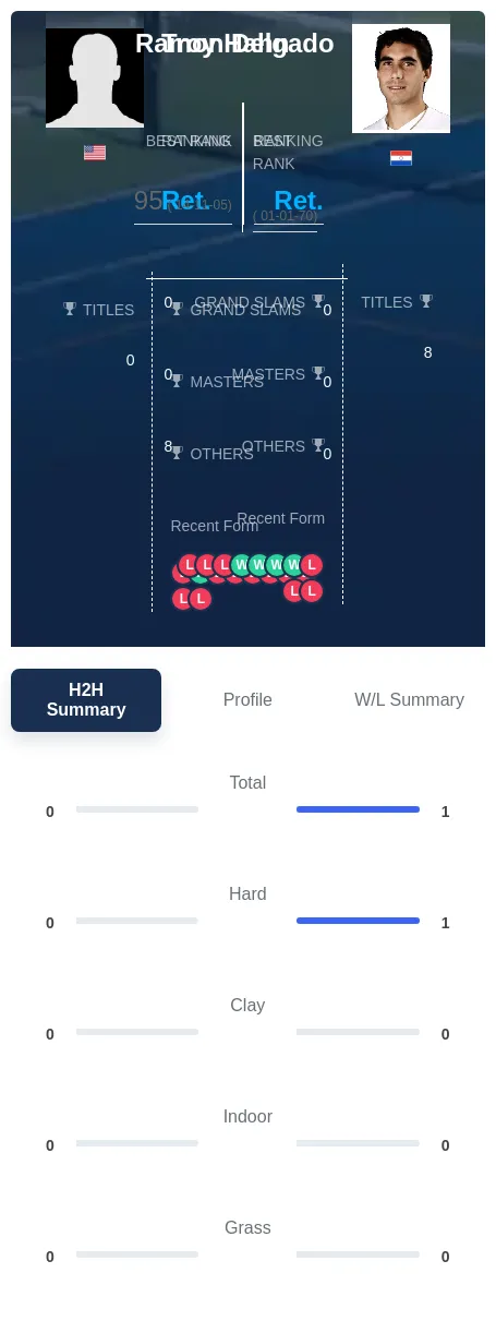 Hahn Delgado H2h Summary Stats