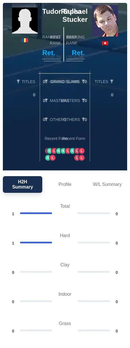 Stucker Sulea H2h Summary Stats