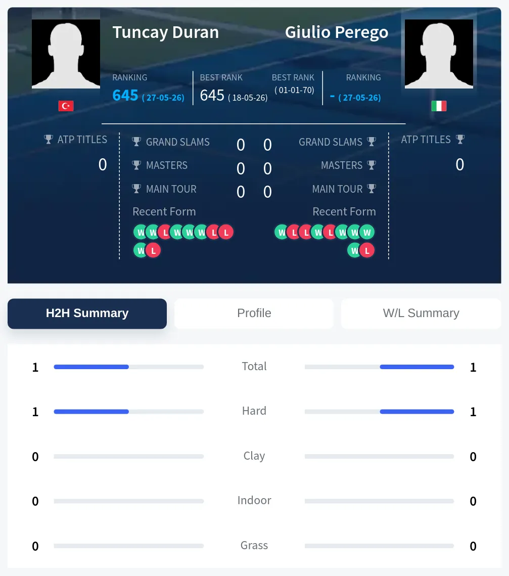 Perego Duran H2h Summary Stats