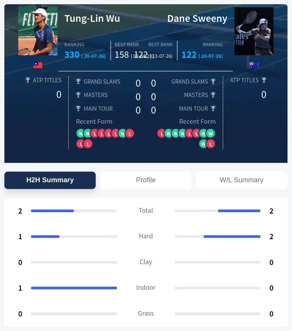 Wu Sweeny H2h Summary Stats