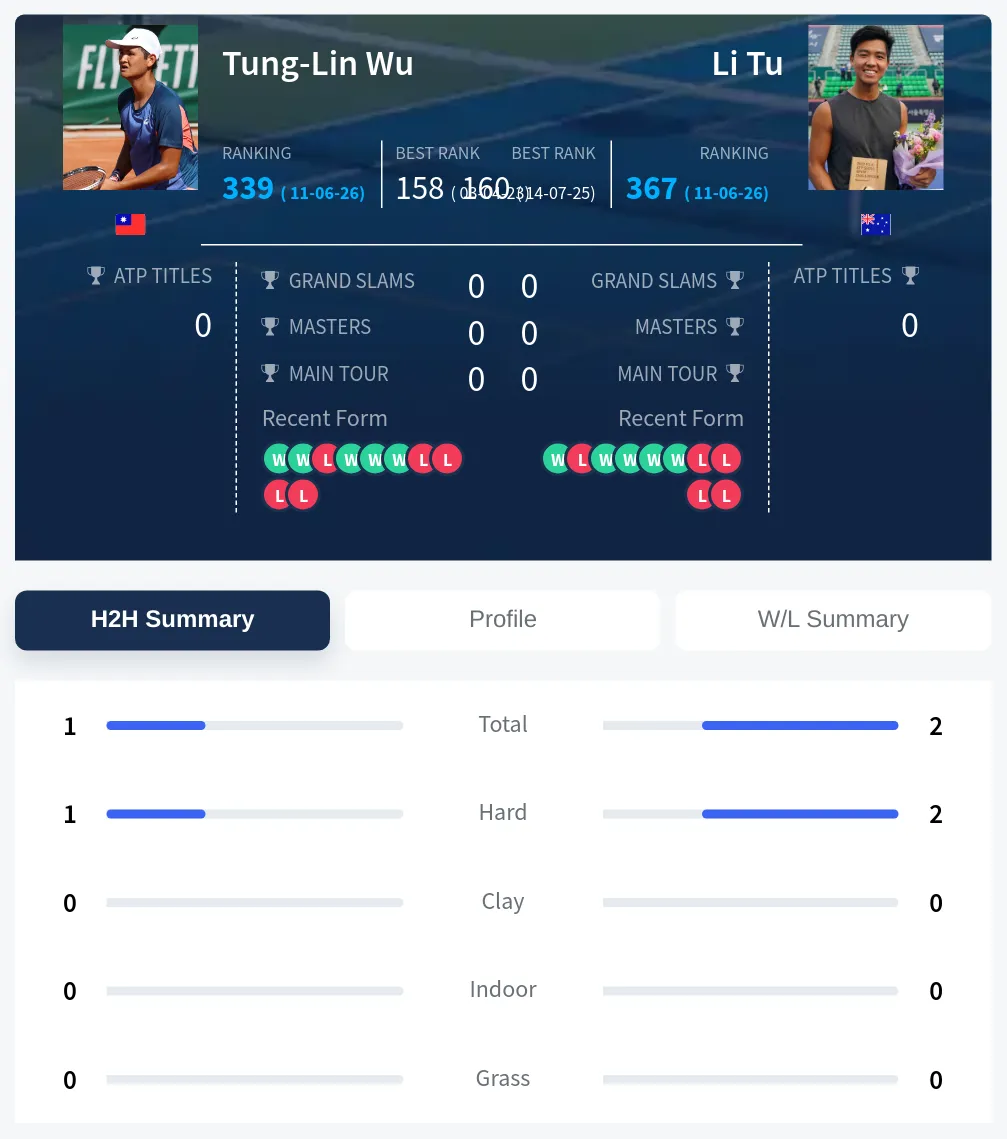 Wu Tu H2h Summary Stats