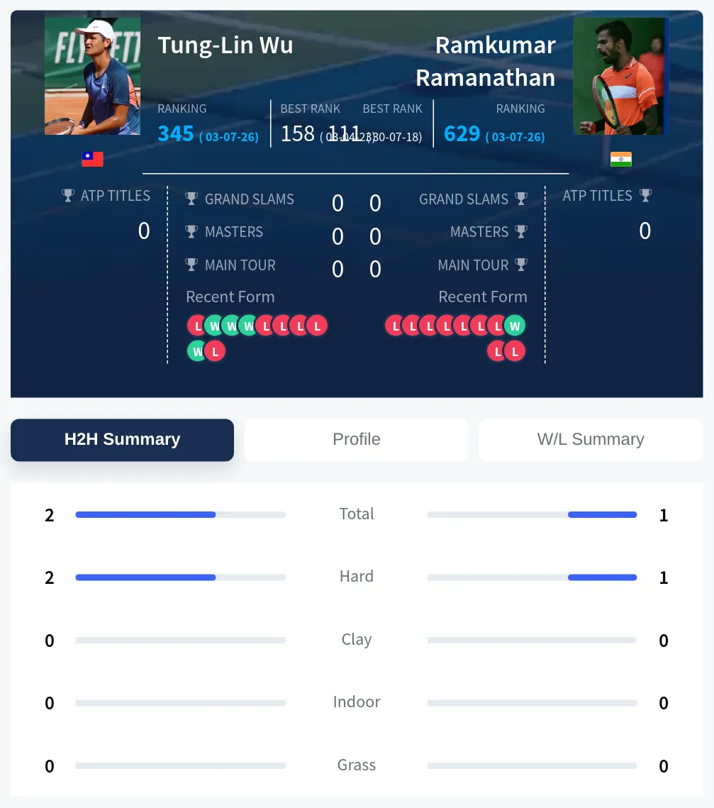 Wu Ramanathan H2h Summary Stats