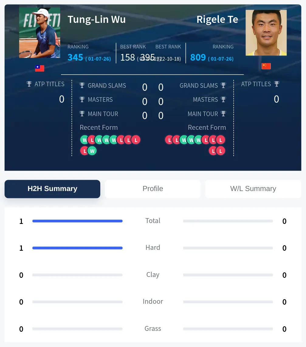 Wu Te H2h Summary Stats