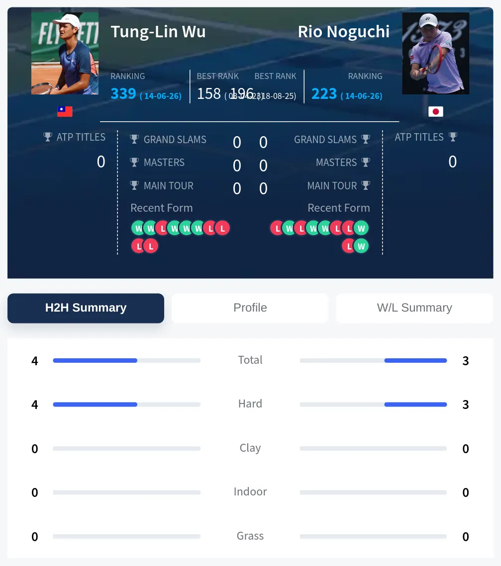 Wu Noguchi H2h Summary Stats