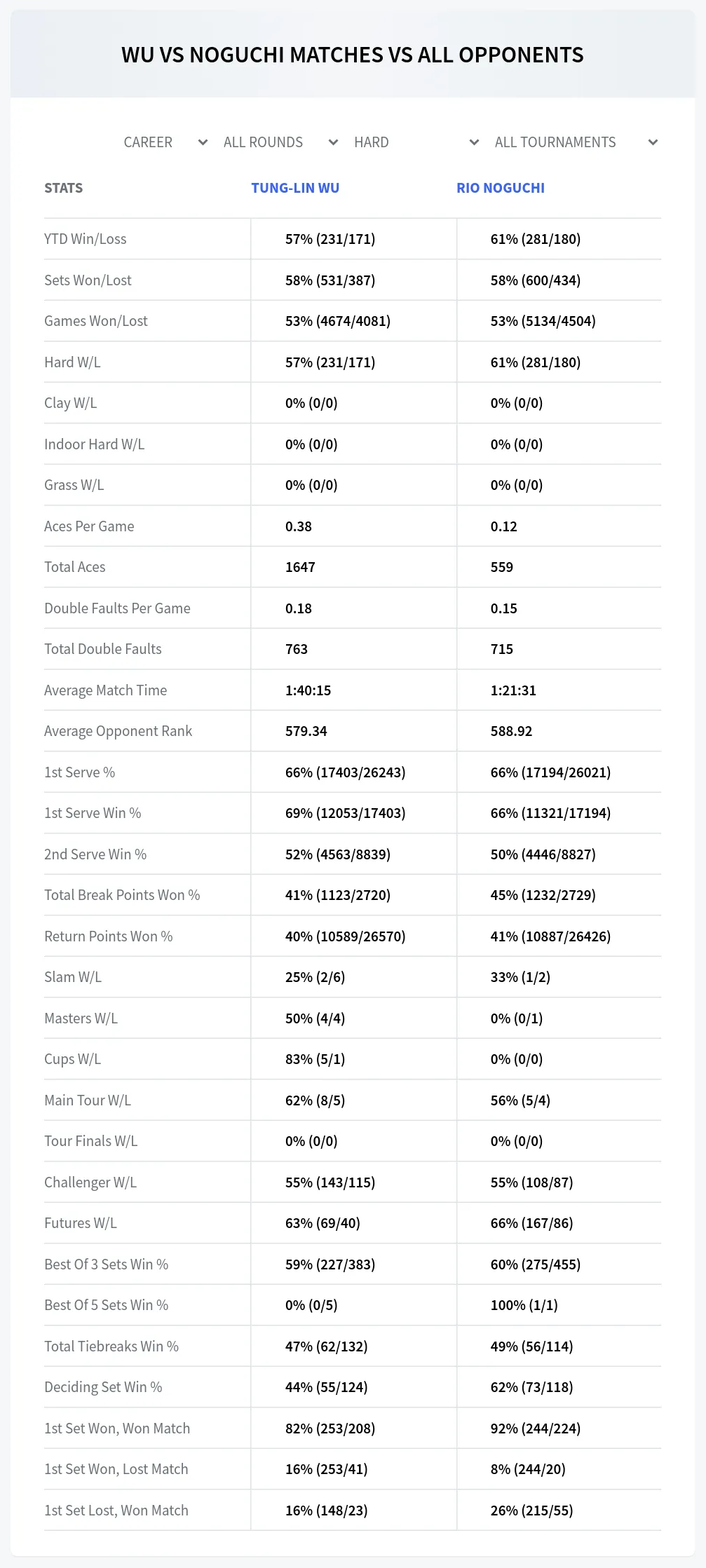 Tung-Lin Wu Rio Noguchi Prediction Stats
