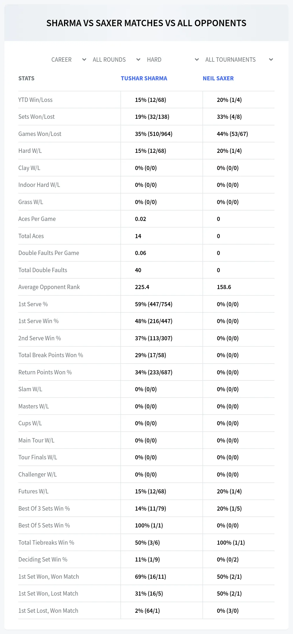 Neil Saxer Tushar Sharma Prediction Stats