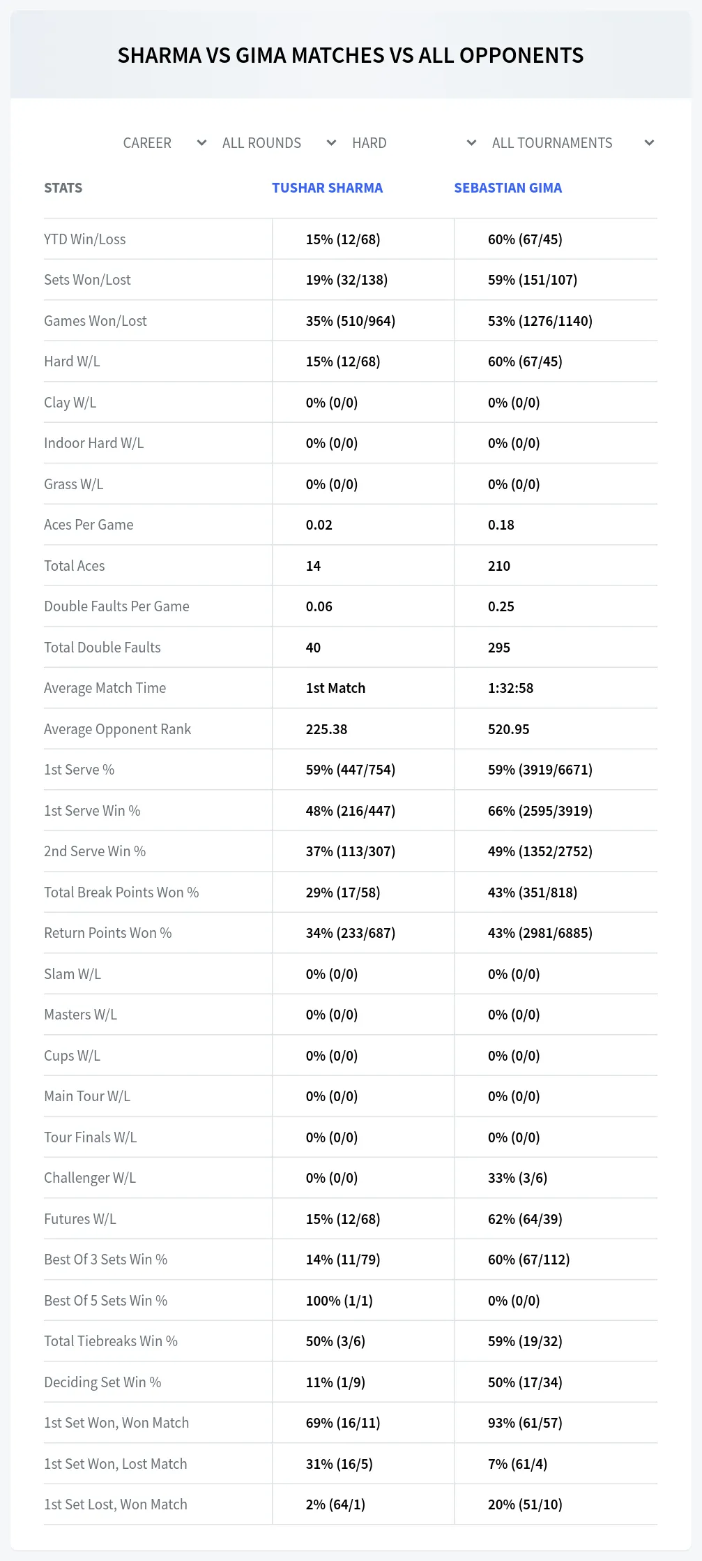 Sebastian Gima Tushar Sharma Prediction Stats