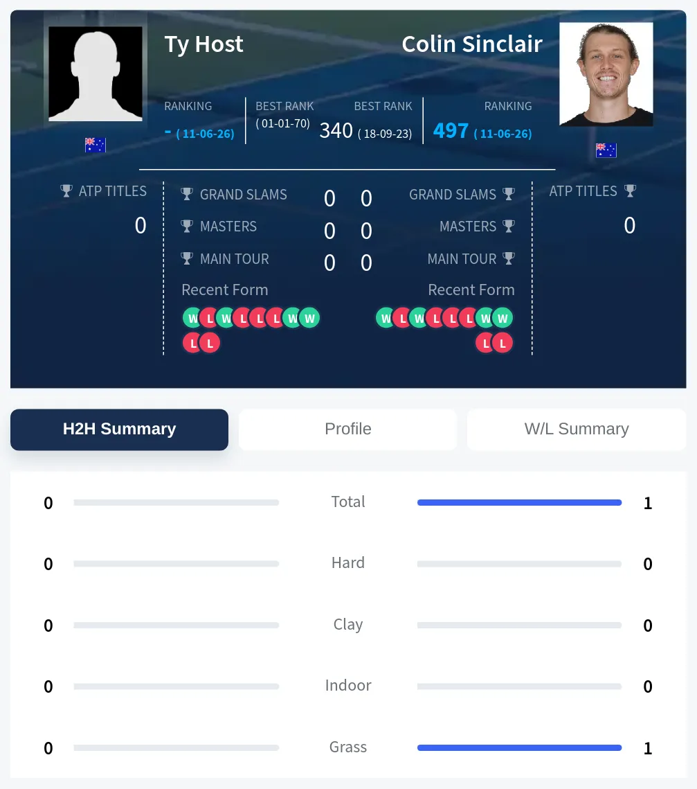 Host Sinclair H2h Summary Stats