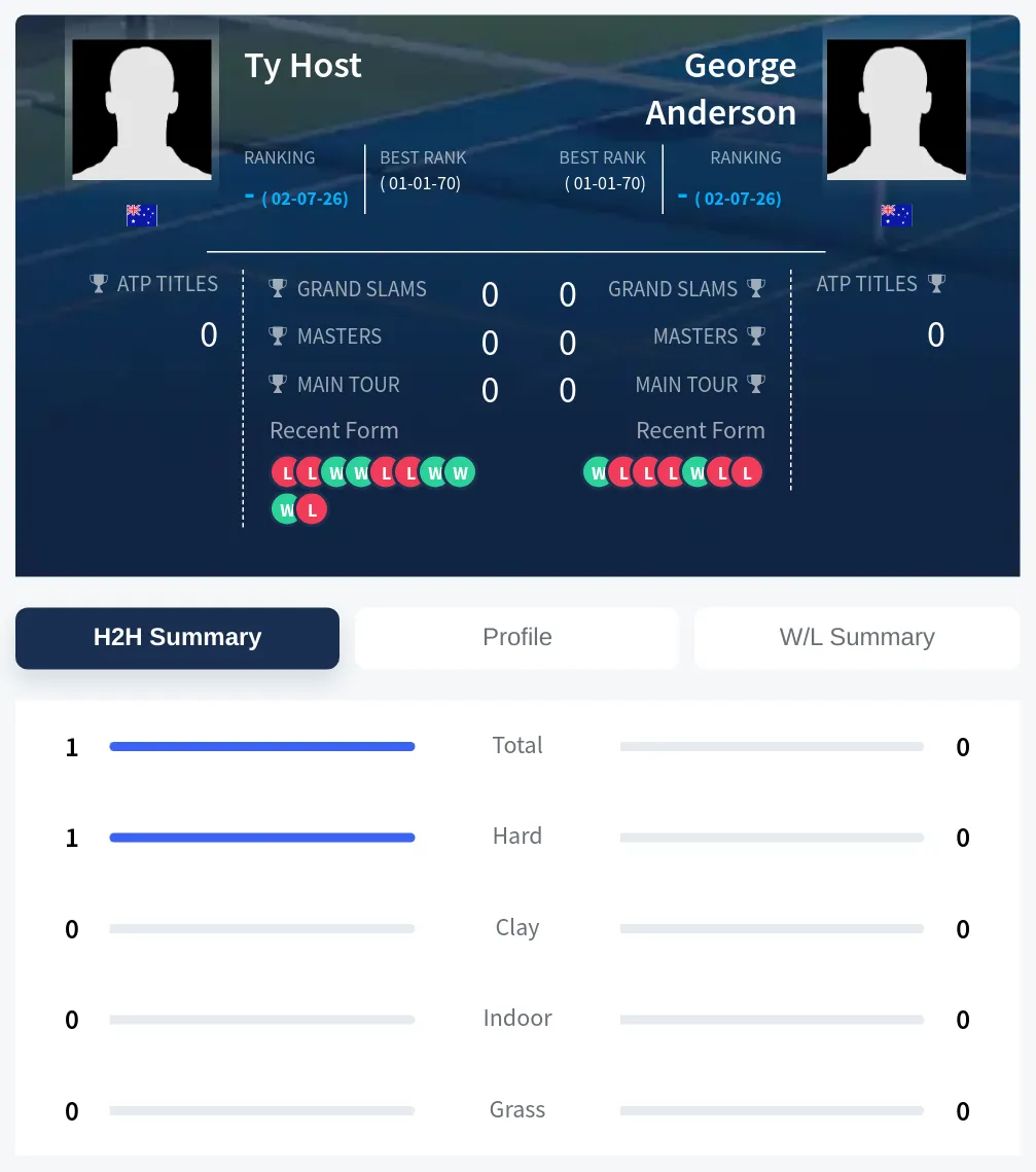 Host Anderson H2h Summary Stats