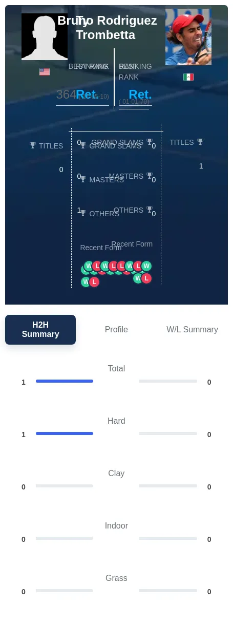 Trombetta Rodriguez H2h Summary Stats
