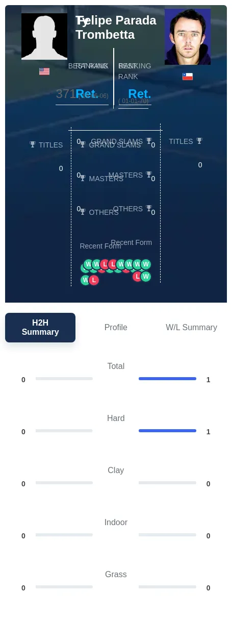 Trombetta Parada H2h Summary Stats