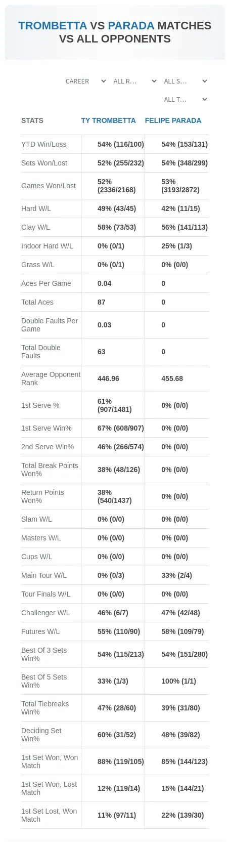 Ty Trombetta Felipe Parada Prediction Stats