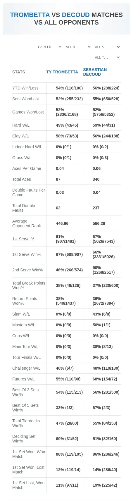 Sebastian Decoud Ty Trombetta Prediction Stats